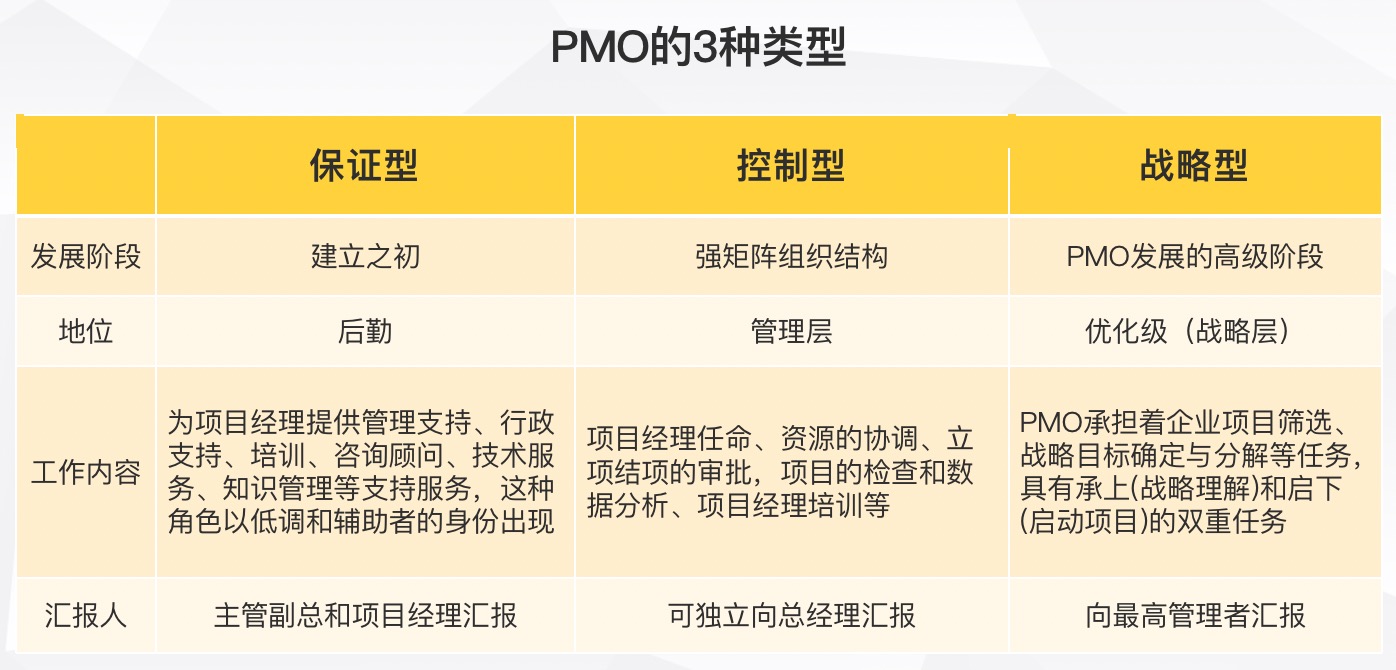 PMO的3种类型