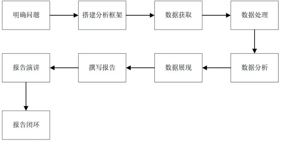 数据分析流程