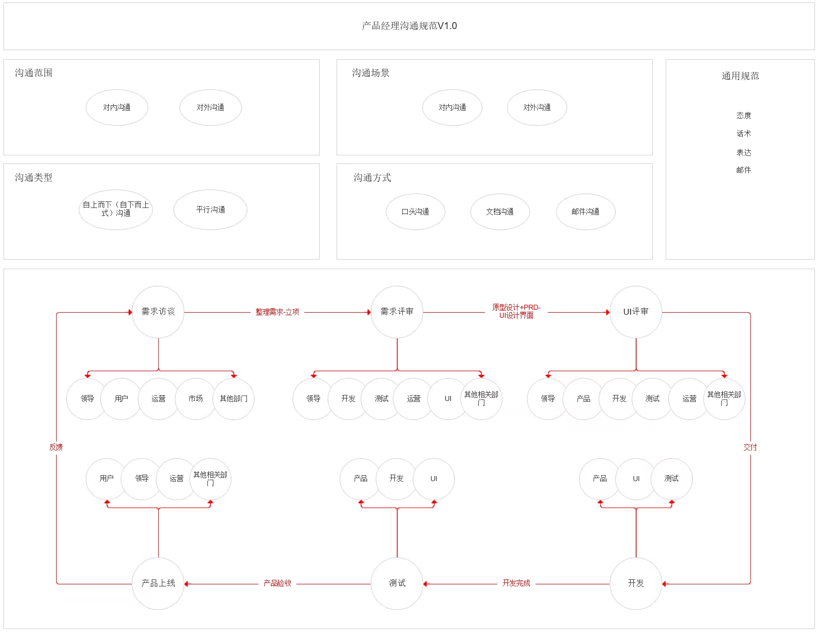 产品经理沟通规范架构图.png